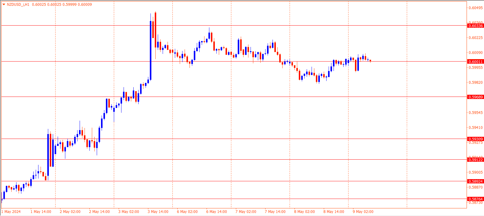 NZDUSD